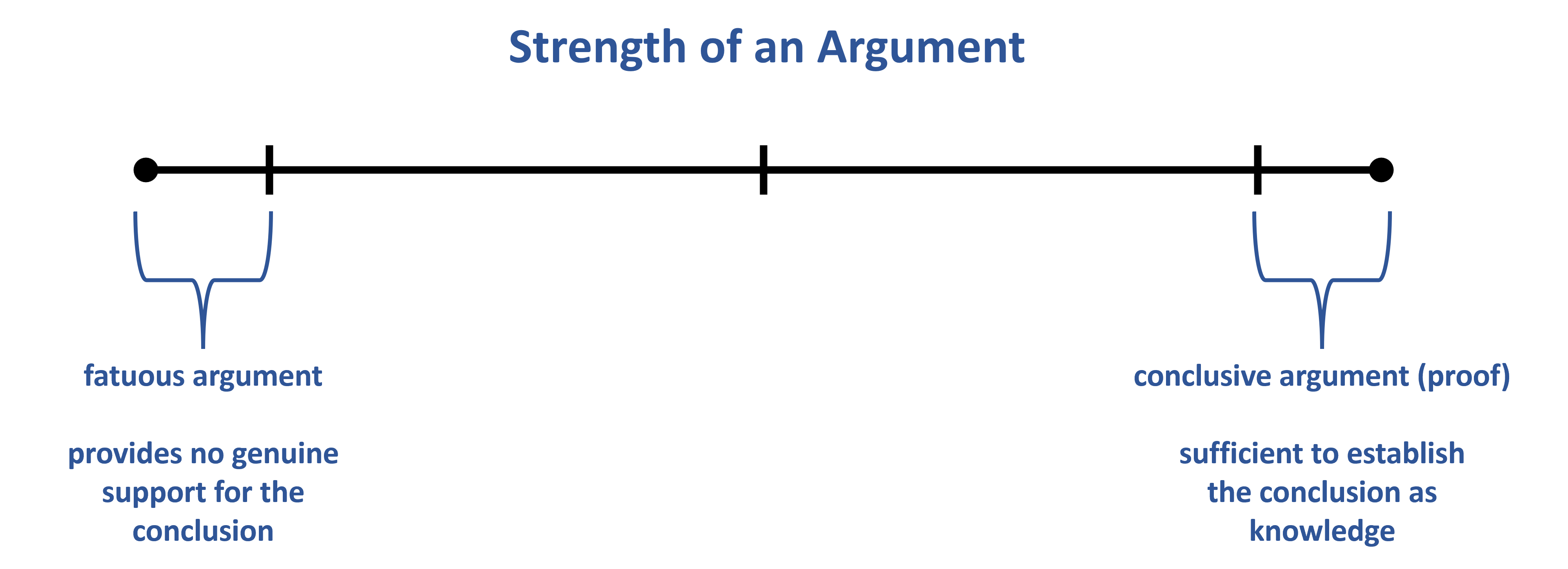 Strength of an Argument.png