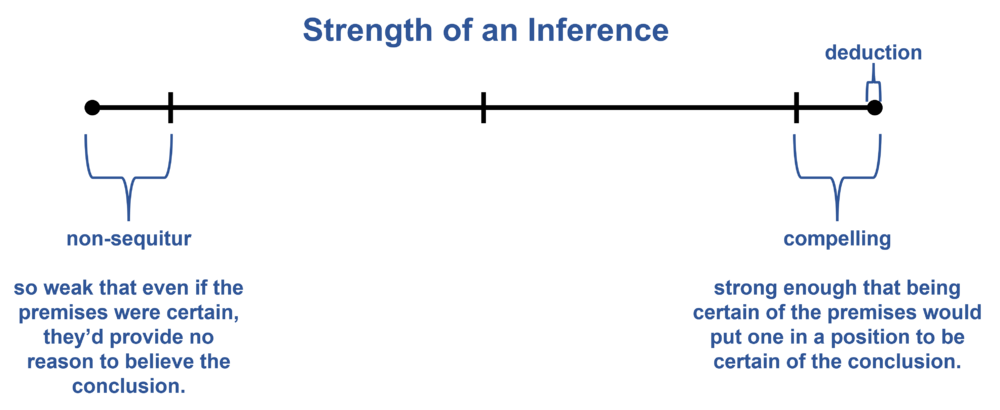 Strength of an Inference.png