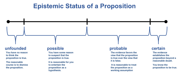 Epistemic status explanations.png