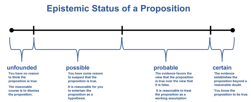 File:Epistemic status explanations.png