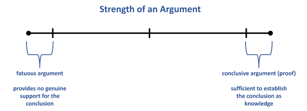 Strength of an Argument.png