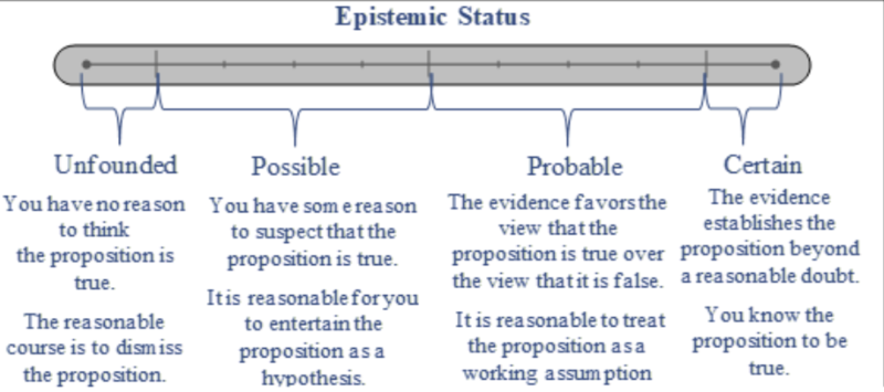 File:EpistemicStatusDetailed.png